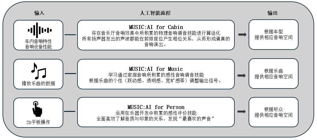 利用人工智能优化车载音响效果的「Music:AI」技术，搭载于高端车载功放和智能座舱